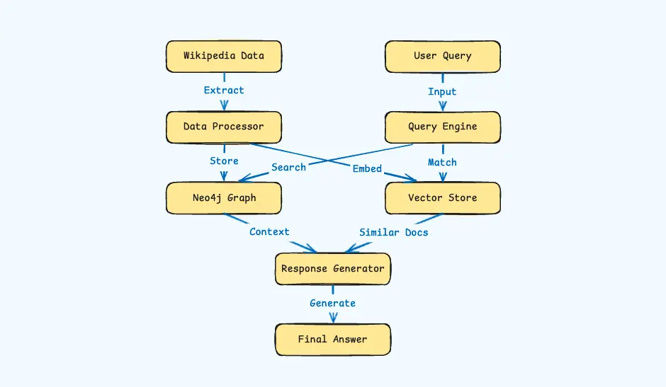 Wikipedia Knowledge Graph RAG